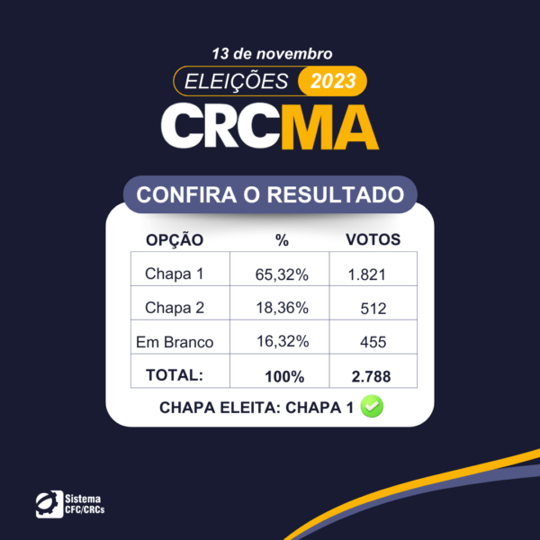 #EleiçõesCRCMA2023: confira o resultado